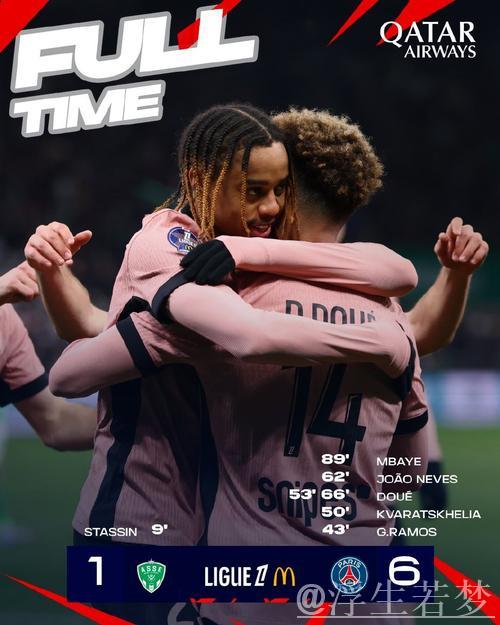 巴黎6-1大胜圣埃蒂安,杜埃双响K77建功,22分优势步入夺冠轨道 巴黎6-1大胜圣埃蒂安,杜埃双响K77建功,22分优势步入夺冠轨道